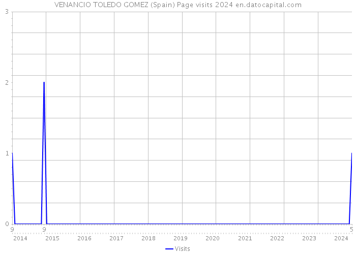VENANCIO TOLEDO GOMEZ (Spain) Page visits 2024 