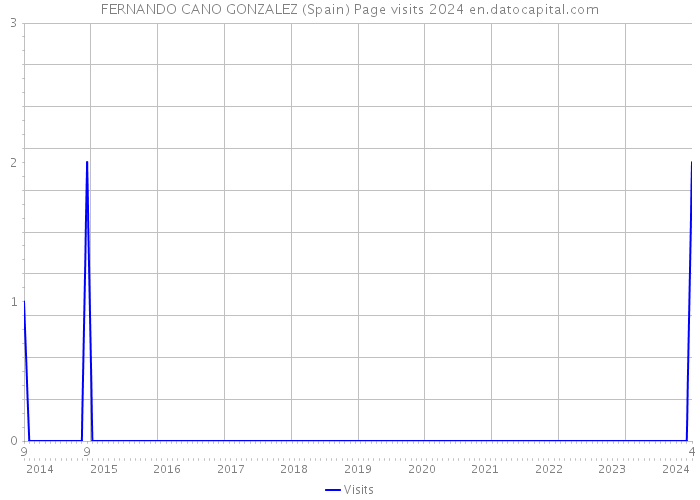 FERNANDO CANO GONZALEZ (Spain) Page visits 2024 