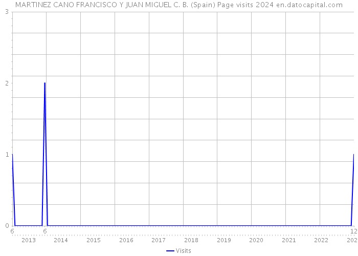 MARTINEZ CANO FRANCISCO Y JUAN MIGUEL C. B. (Spain) Page visits 2024 