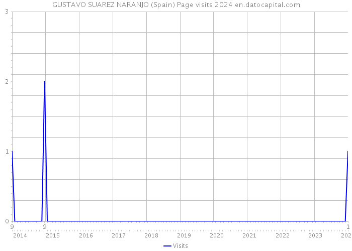 GUSTAVO SUAREZ NARANJO (Spain) Page visits 2024 