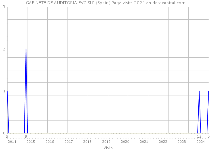 GABINETE DE AUDITORIA EVG SLP (Spain) Page visits 2024 