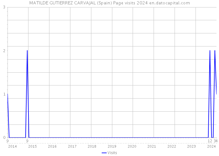 MATILDE GUTIERREZ CARVAJAL (Spain) Page visits 2024 