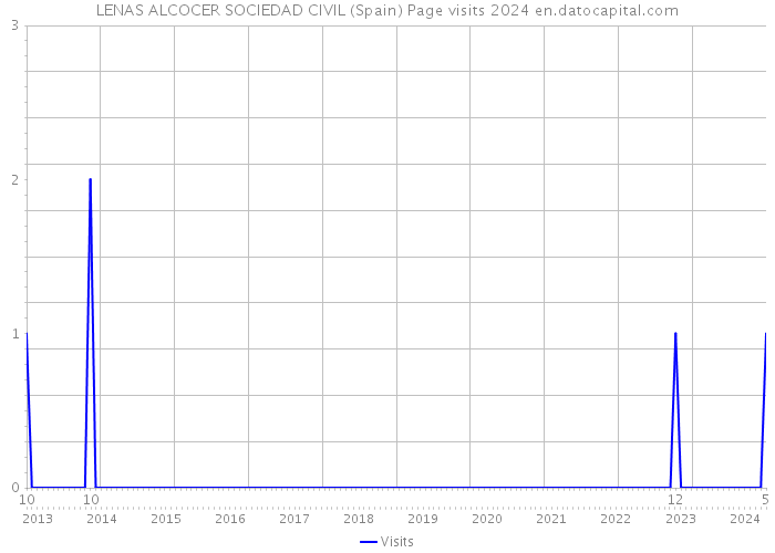 LENAS ALCOCER SOCIEDAD CIVIL (Spain) Page visits 2024 