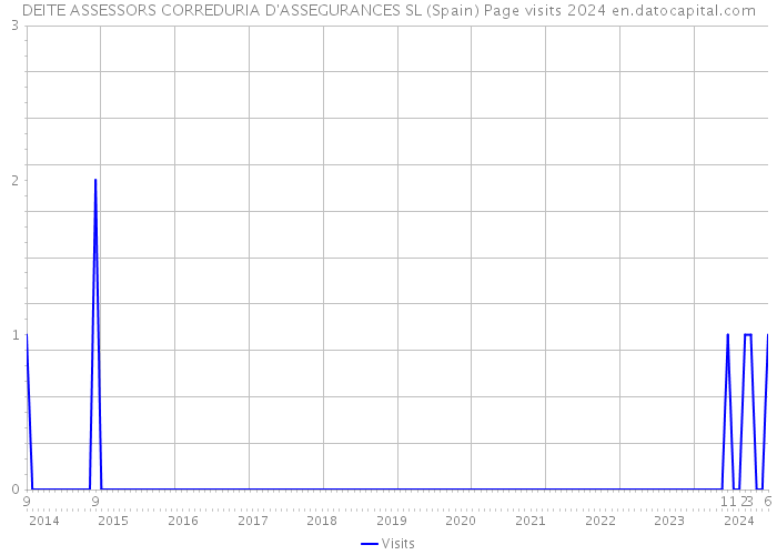 DEITE ASSESSORS CORREDURIA D'ASSEGURANCES SL (Spain) Page visits 2024 