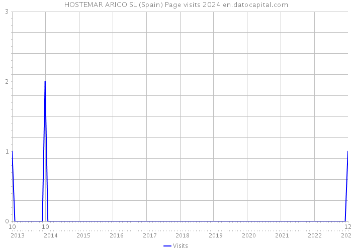 HOSTEMAR ARICO SL (Spain) Page visits 2024 