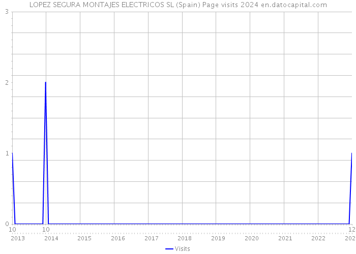 LOPEZ SEGURA MONTAJES ELECTRICOS SL (Spain) Page visits 2024 