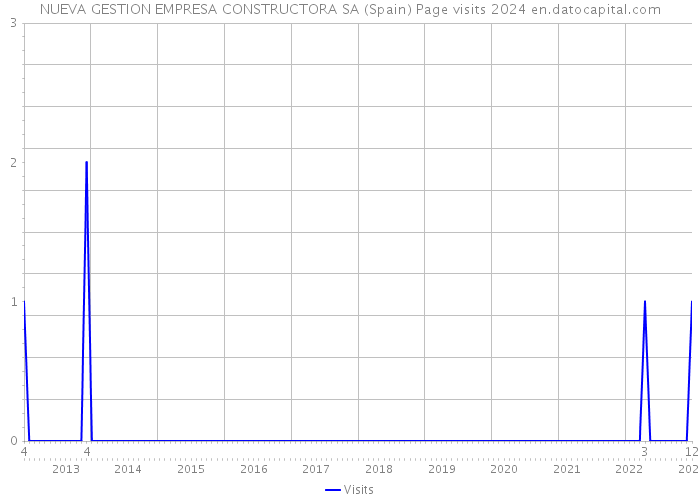 NUEVA GESTION EMPRESA CONSTRUCTORA SA (Spain) Page visits 2024 