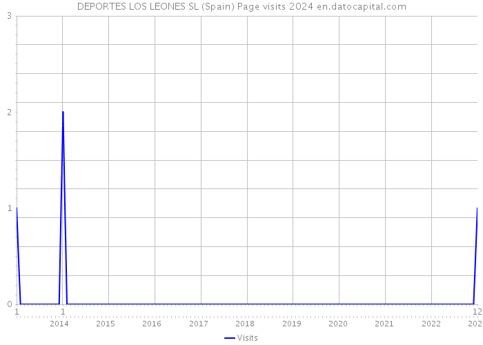 DEPORTES LOS LEONES SL (Spain) Page visits 2024 