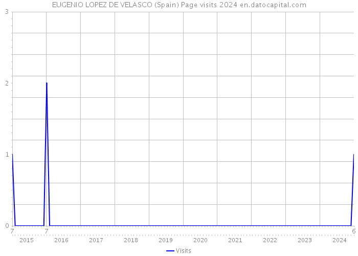 EUGENIO LOPEZ DE VELASCO (Spain) Page visits 2024 
