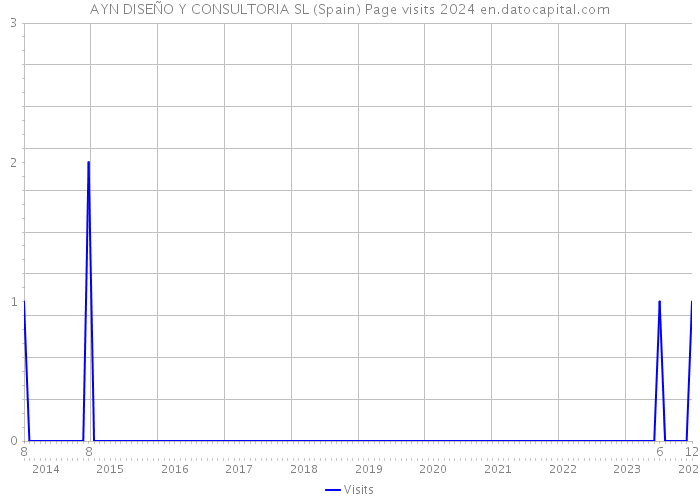 AYN DISEÑO Y CONSULTORIA SL (Spain) Page visits 2024 