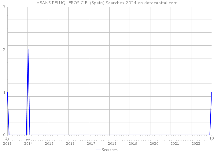 ABANS PELUQUEROS C.B. (Spain) Searches 2024 