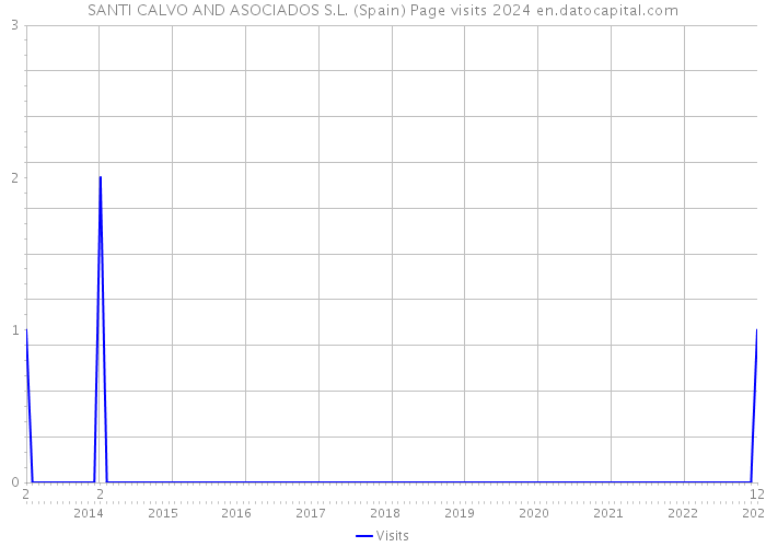 SANTI CALVO AND ASOCIADOS S.L. (Spain) Page visits 2024 