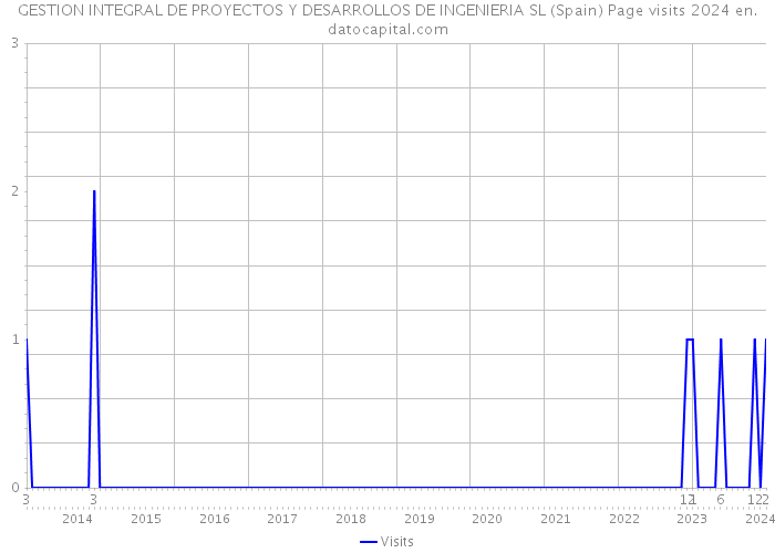 GESTION INTEGRAL DE PROYECTOS Y DESARROLLOS DE INGENIERIA SL (Spain) Page visits 2024 