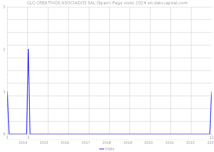 GLG CREATIVOS ASOCIADOS SAL (Spain) Page visits 2024 