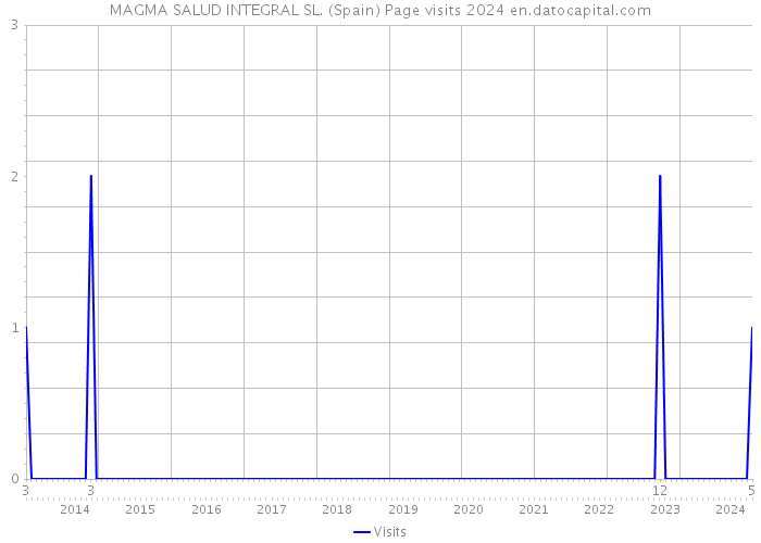 MAGMA SALUD INTEGRAL SL. (Spain) Page visits 2024 
