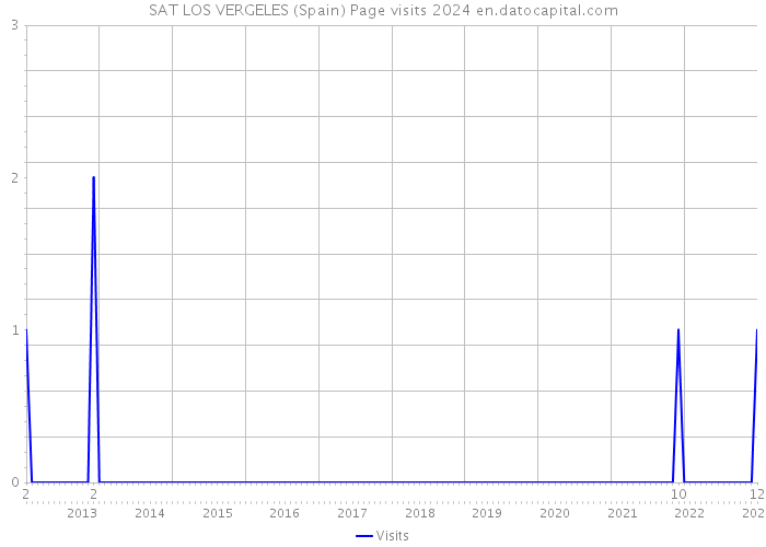SAT LOS VERGELES (Spain) Page visits 2024 