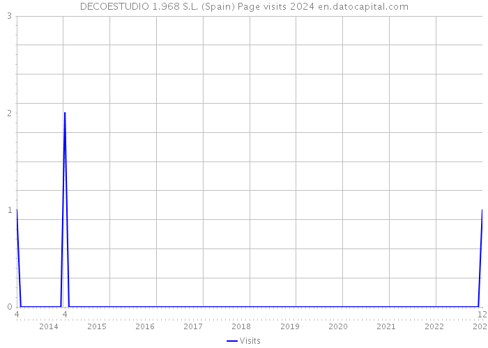 DECOESTUDIO 1.968 S.L. (Spain) Page visits 2024 