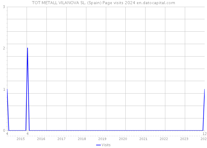 TOT METALL VILANOVA SL. (Spain) Page visits 2024 