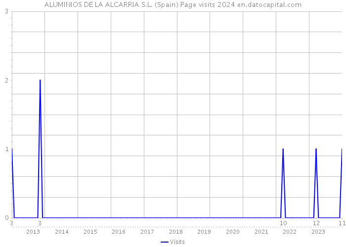 ALUMINIOS DE LA ALCARRIA S.L. (Spain) Page visits 2024 