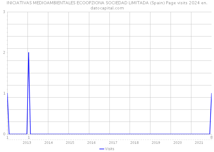 INICIATIVAS MEDIOAMBIENTALES ECOOPZIONA SOCIEDAD LIMITADA (Spain) Page visits 2024 