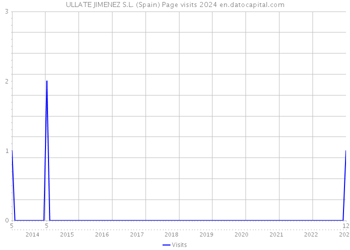 ULLATE JIMENEZ S.L. (Spain) Page visits 2024 