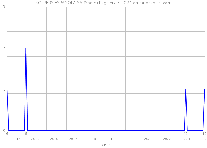 KOPPERS ESPANOLA SA (Spain) Page visits 2024 