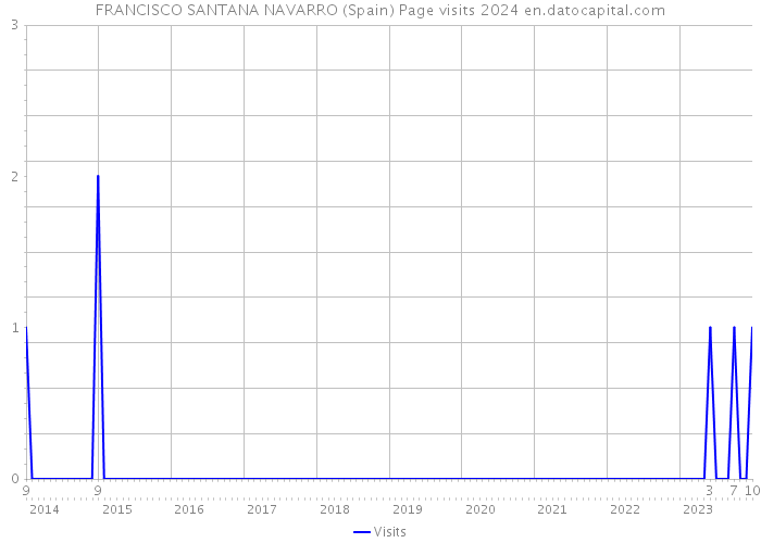 FRANCISCO SANTANA NAVARRO (Spain) Page visits 2024 
