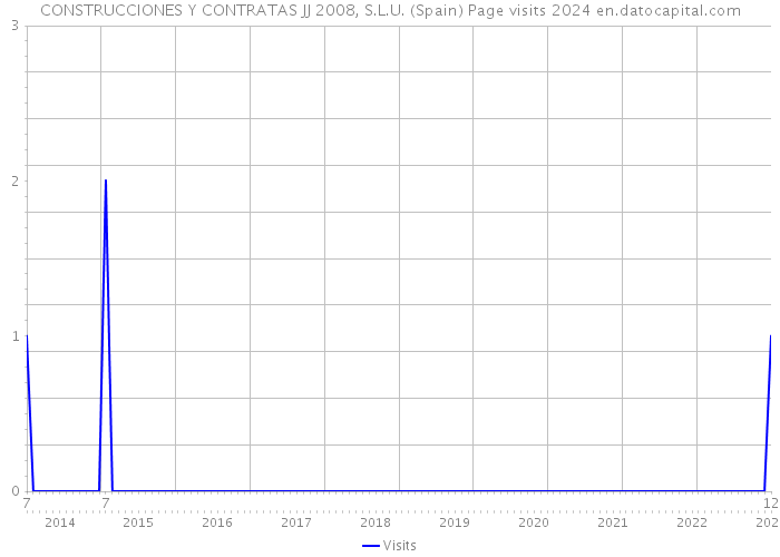 CONSTRUCCIONES Y CONTRATAS JJ 2008, S.L.U. (Spain) Page visits 2024 