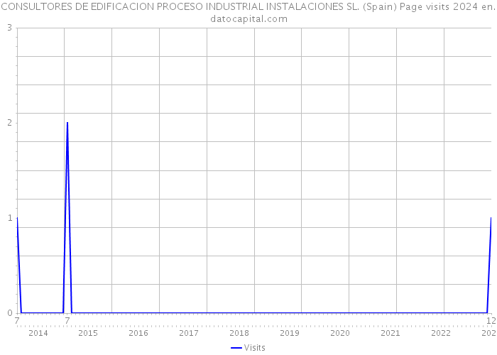 CONSULTORES DE EDIFICACION PROCESO INDUSTRIAL INSTALACIONES SL. (Spain) Page visits 2024 