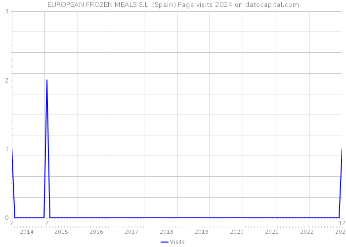 EUROPEAN FROZEN MEALS S.L. (Spain) Page visits 2024 