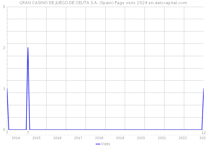 GRAN CASINO DE JUEGO DE CEUTA S.A. (Spain) Page visits 2024 