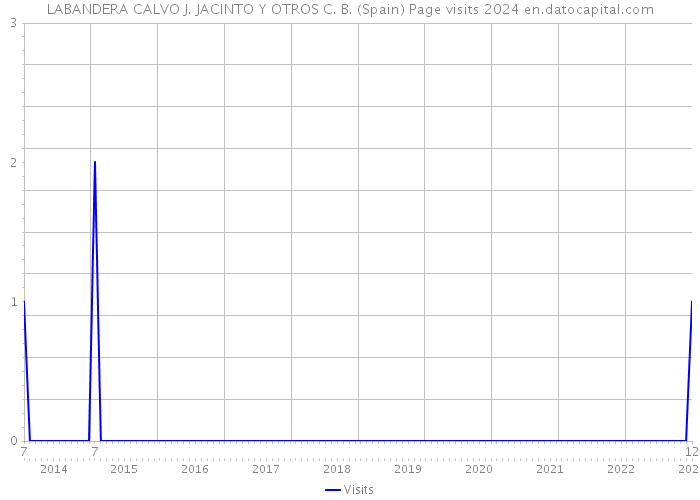 LABANDERA CALVO J. JACINTO Y OTROS C. B. (Spain) Page visits 2024 