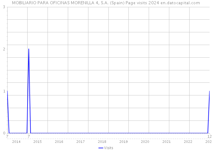 MOBILIARIO PARA OFICINAS MORENILLA 4, S.A. (Spain) Page visits 2024 