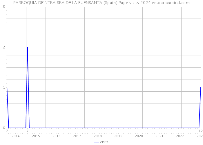 PARROQUIA DE NTRA SRA DE LA FUENSANTA (Spain) Page visits 2024 