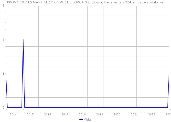 PROMOCIONES MARTINEZ Y GOMEZ DE LORCA S.L. (Spain) Page visits 2024 