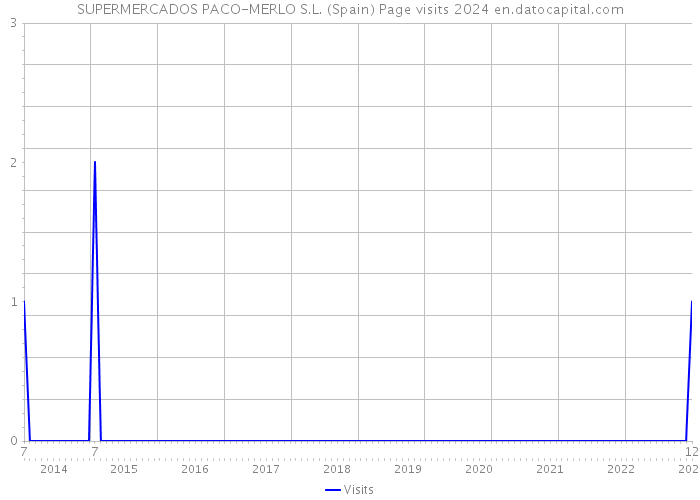 SUPERMERCADOS PACO-MERLO S.L. (Spain) Page visits 2024 