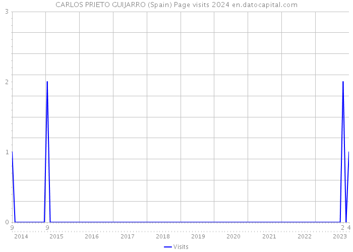 CARLOS PRIETO GUIJARRO (Spain) Page visits 2024 