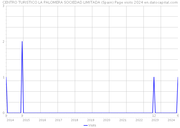 CENTRO TURISTICO LA PALOMERA SOCIEDAD LIMITADA (Spain) Page visits 2024 