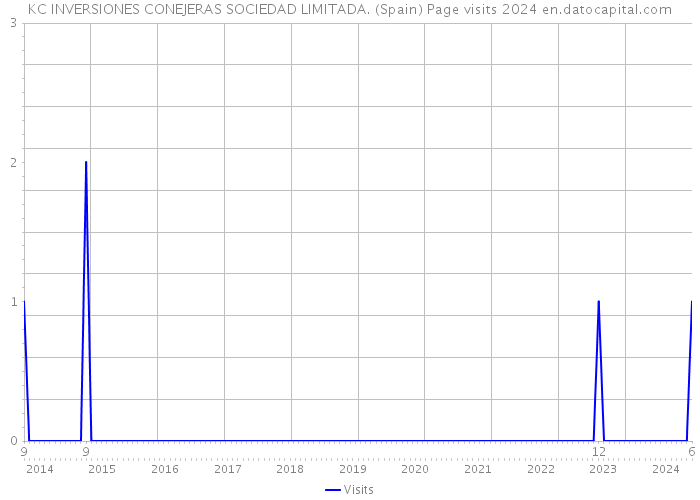 KC INVERSIONES CONEJERAS SOCIEDAD LIMITADA. (Spain) Page visits 2024 