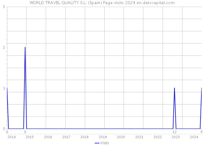 WORLD TRAVEL QUALITY S.L. (Spain) Page visits 2024 