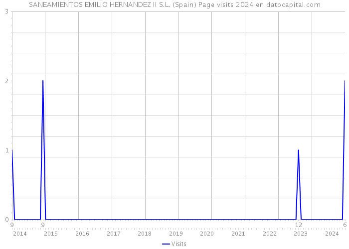 SANEAMIENTOS EMILIO HERNANDEZ II S.L. (Spain) Page visits 2024 