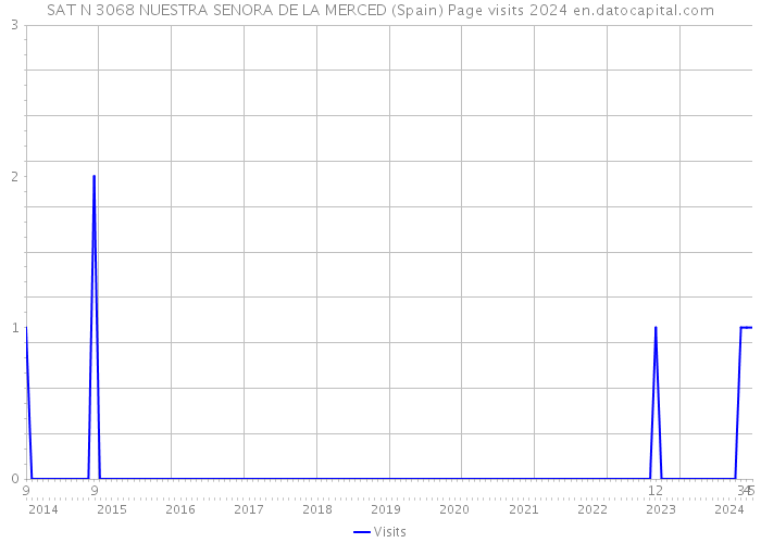 SAT N 3068 NUESTRA SENORA DE LA MERCED (Spain) Page visits 2024 