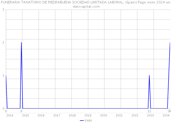 FUNERARIA TANATORIO DE PIEDRABUENA SOCIEDAD LIMITADA LABORAL. (Spain) Page visits 2024 