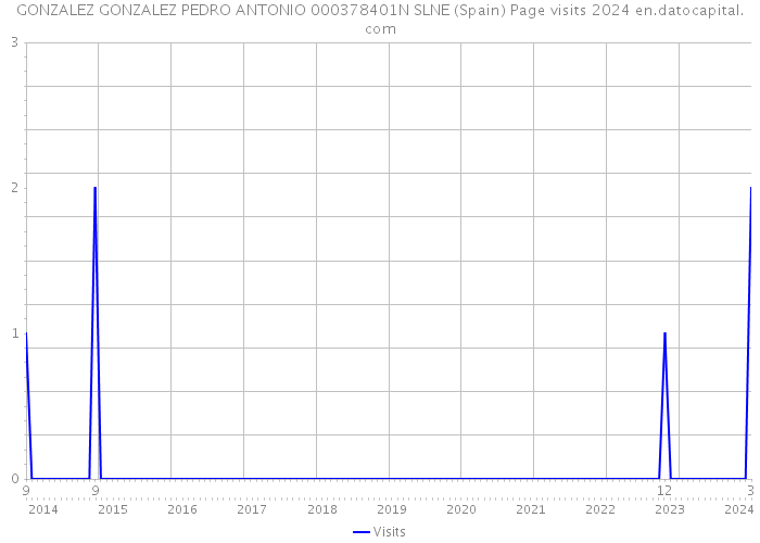 GONZALEZ GONZALEZ PEDRO ANTONIO 000378401N SLNE (Spain) Page visits 2024 