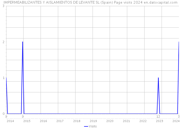 IMPERMEABILIZANTES Y AISLAMIENTOS DE LEVANTE SL (Spain) Page visits 2024 