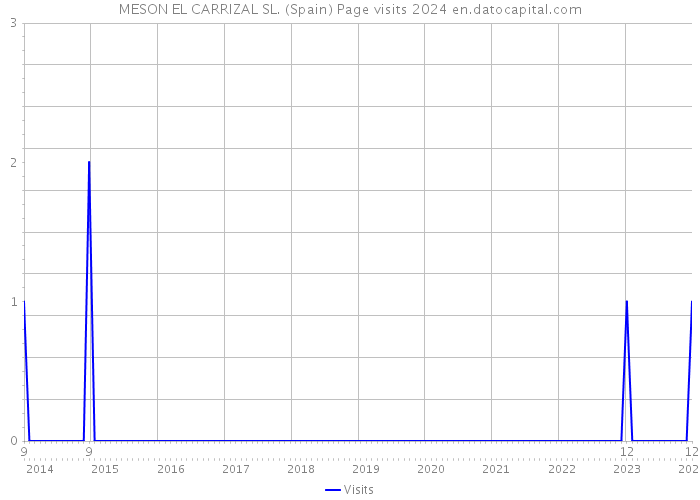 MESON EL CARRIZAL SL. (Spain) Page visits 2024 