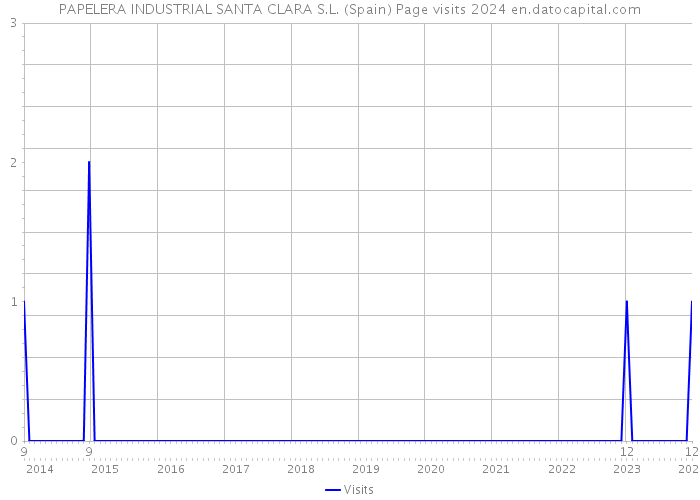 PAPELERA INDUSTRIAL SANTA CLARA S.L. (Spain) Page visits 2024 