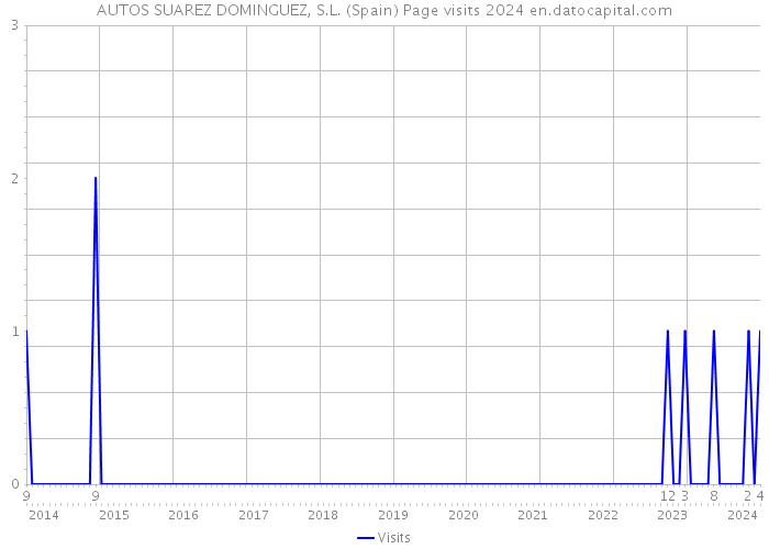 AUTOS SUAREZ DOMINGUEZ, S.L. (Spain) Page visits 2024 