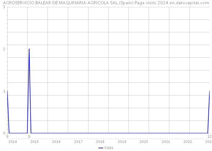 AGROSERVICIO BALEAR DE MAQUINARIA AGRICOLA SAL (Spain) Page visits 2024 