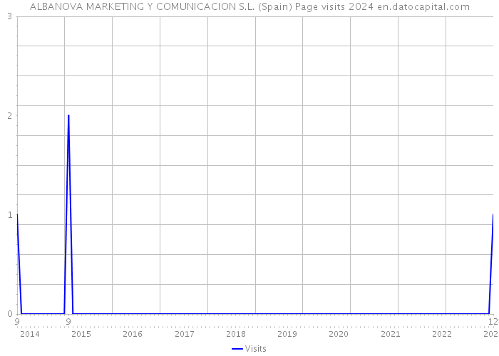 ALBANOVA MARKETING Y COMUNICACION S.L. (Spain) Page visits 2024 